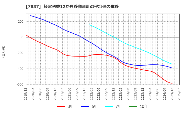 7837 (株)アールシーコア: 経常利益12か月移動合計の平均値の推移