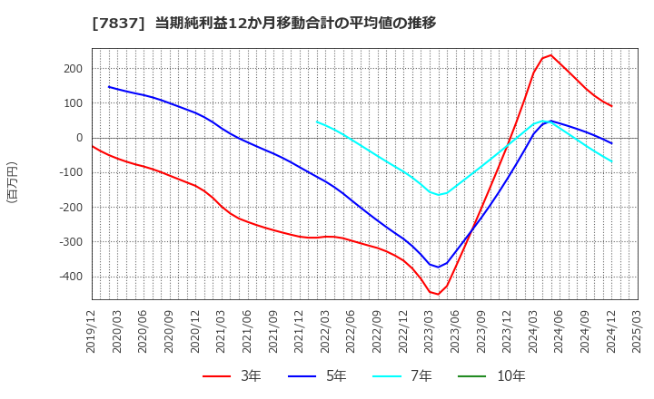 7837 (株)アールシーコア: 当期純利益12か月移動合計の平均値の推移