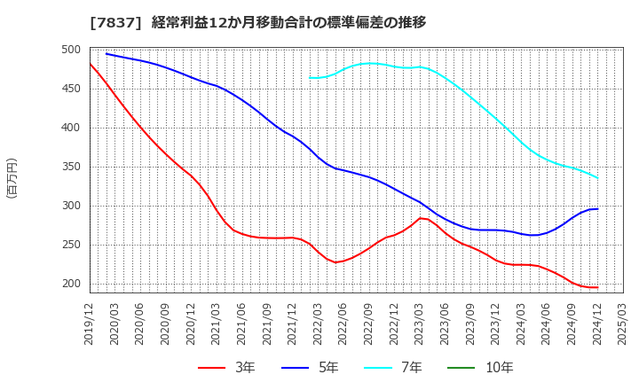 7837 (株)アールシーコア: 経常利益12か月移動合計の標準偏差の推移
