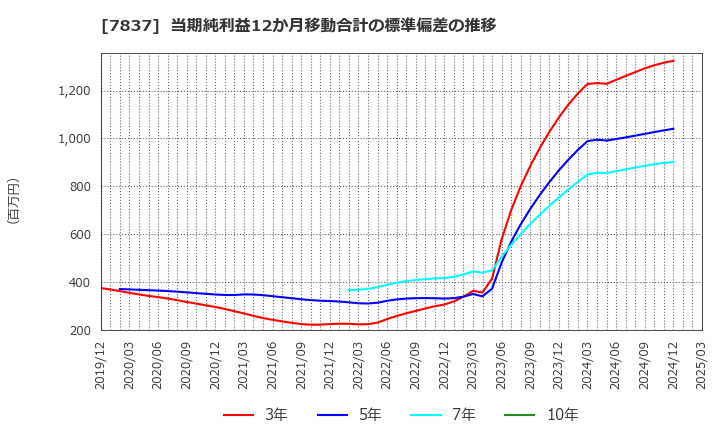 7837 (株)アールシーコア: 当期純利益12か月移動合計の標準偏差の推移