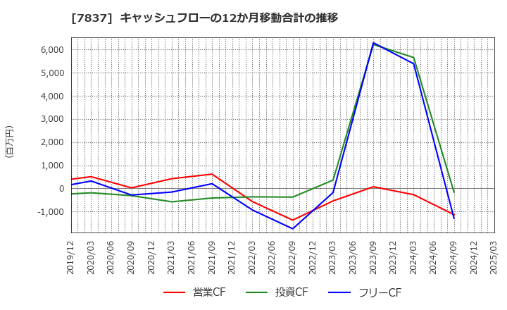 7837 (株)アールシーコア: キャッシュフローの12か月移動合計の推移