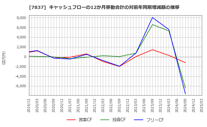 7837 (株)アールシーコア: キャッシュフローの12か月移動合計の対前年同期増減額の推移