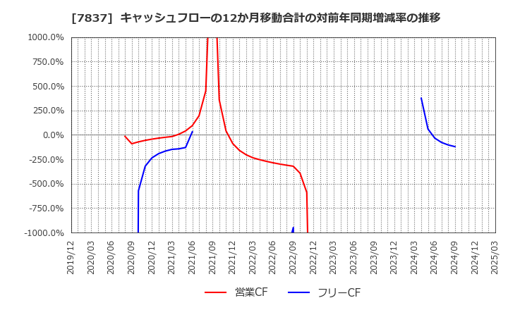 7837 (株)アールシーコア: キャッシュフローの12か月移動合計の対前年同期増減率の推移