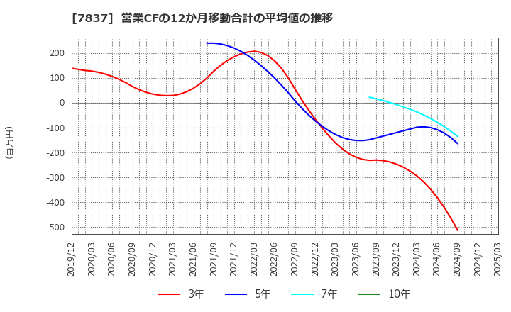 7837 (株)アールシーコア: 営業CFの12か月移動合計の平均値の推移