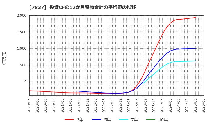 7837 (株)アールシーコア: 投資CFの12か月移動合計の平均値の推移