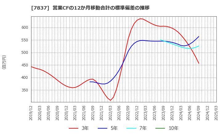 7837 (株)アールシーコア: 営業CFの12か月移動合計の標準偏差の推移
