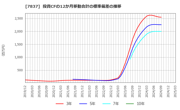 7837 (株)アールシーコア: 投資CFの12か月移動合計の標準偏差の推移
