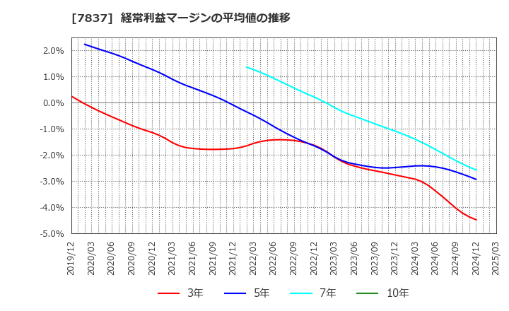 7837 (株)アールシーコア: 経常利益マージンの平均値の推移