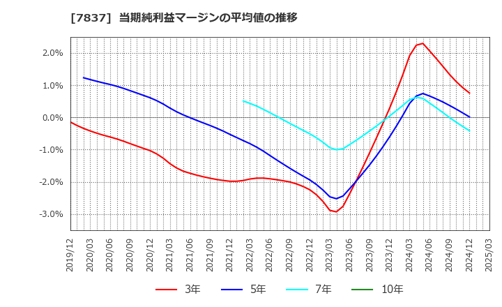 7837 (株)アールシーコア: 当期純利益マージンの平均値の推移