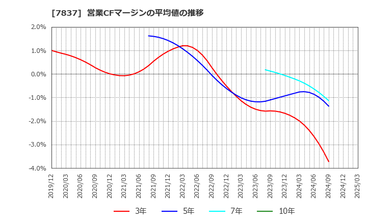 7837 (株)アールシーコア: 営業CFマージンの平均値の推移