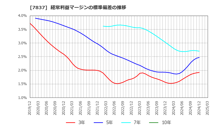 7837 (株)アールシーコア: 経常利益マージンの標準偏差の推移