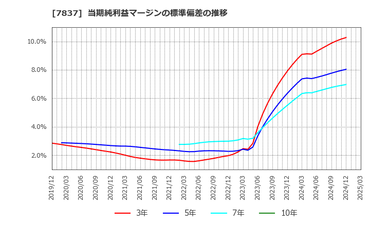7837 (株)アールシーコア: 当期純利益マージンの標準偏差の推移