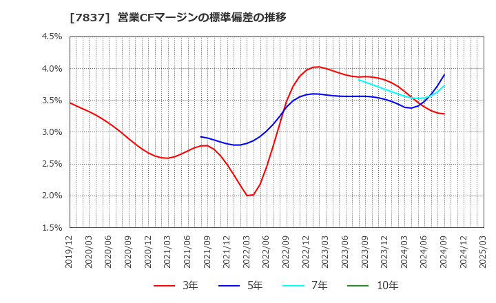7837 (株)アールシーコア: 営業CFマージンの標準偏差の推移