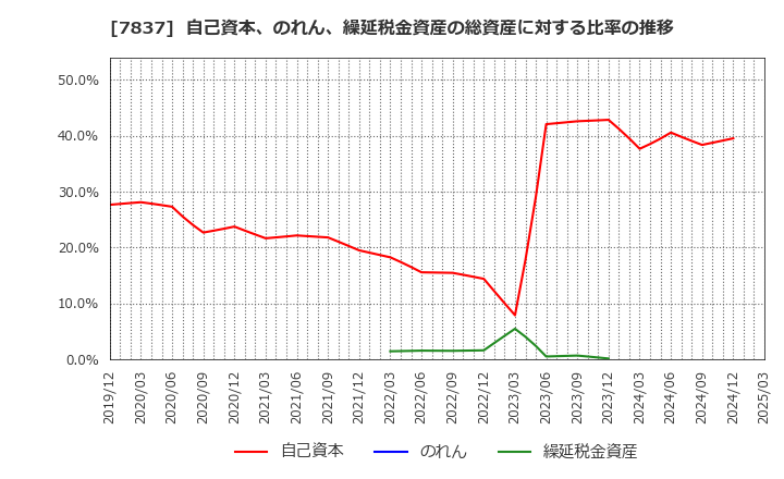 7837 (株)アールシーコア: 自己資本、のれん、繰延税金資産の総資産に対する比率の推移