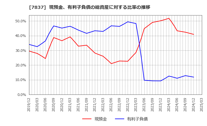 7837 (株)アールシーコア: 現預金、有利子負債の総資産に対する比率の推移