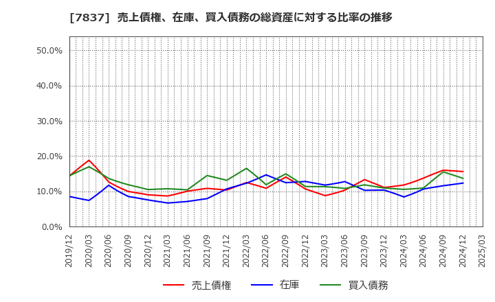 7837 (株)アールシーコア: 売上債権、在庫、買入債務の総資産に対する比率の推移