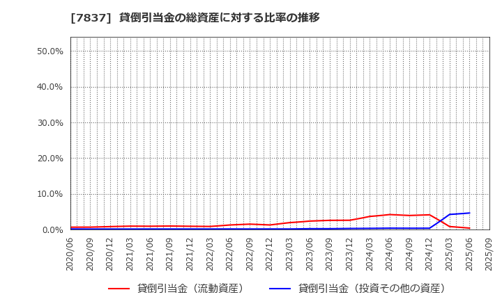 7837 (株)アールシーコア: 貸倒引当金の総資産に対する比率の推移