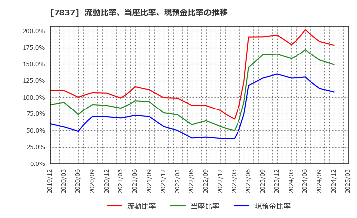 7837 (株)アールシーコア: 流動比率、当座比率、現預金比率の推移