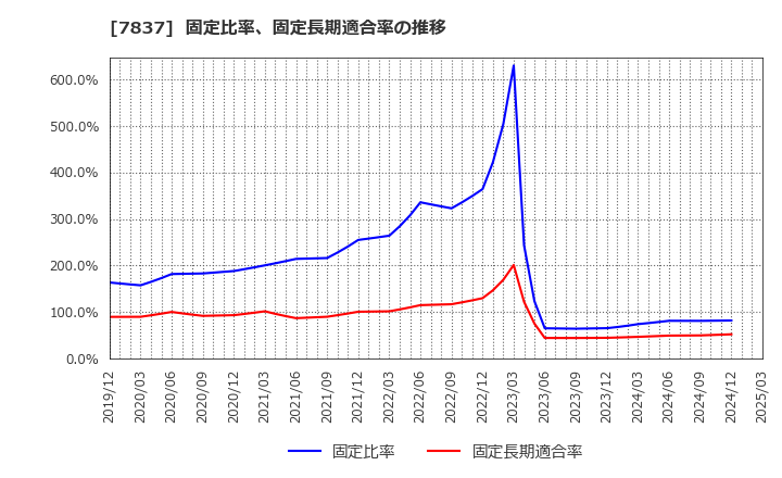 7837 (株)アールシーコア: 固定比率、固定長期適合率の推移