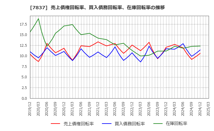 7837 (株)アールシーコア: 売上債権回転率、買入債務回転率、在庫回転率の推移