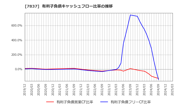 7837 (株)アールシーコア: 有利子負債キャッシュフロー比率の推移