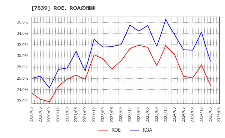 7839 (株)ＳＨＯＥＩ: ROE、ROAの推移