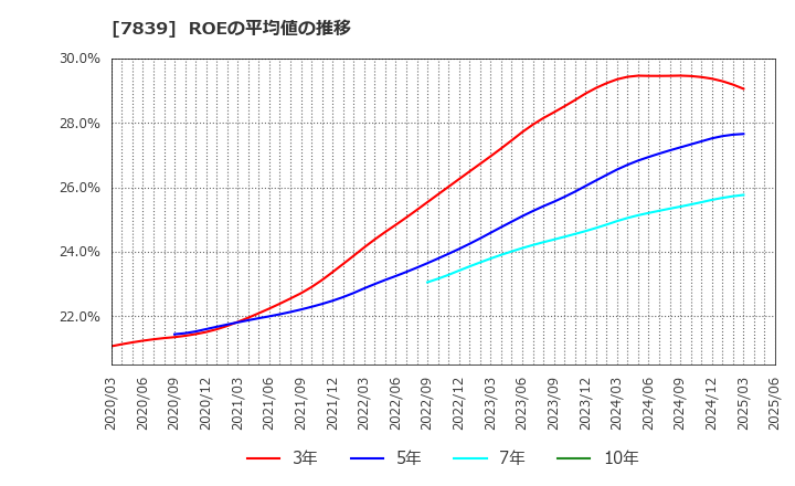 7839 (株)ＳＨＯＥＩ: ROEの平均値の推移