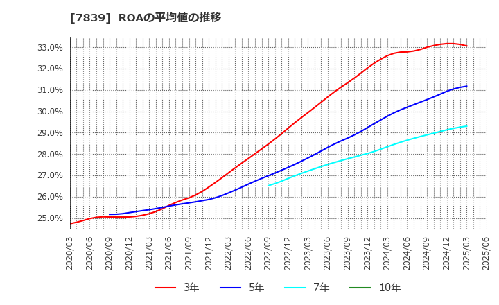7839 (株)ＳＨＯＥＩ: ROAの平均値の推移