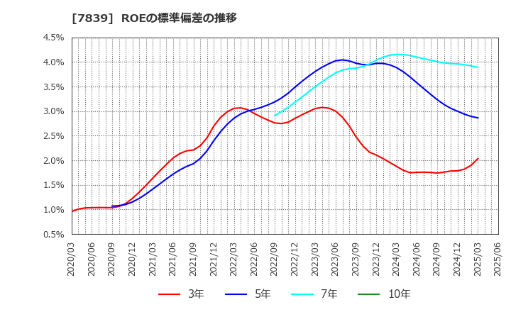 7839 (株)ＳＨＯＥＩ: ROEの標準偏差の推移