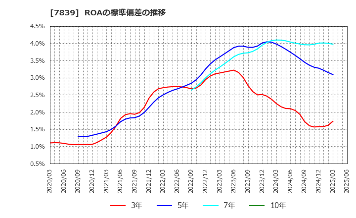 7839 (株)ＳＨＯＥＩ: ROAの標準偏差の推移