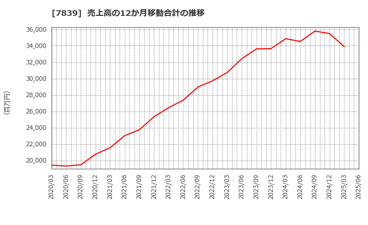 7839 (株)ＳＨＯＥＩ: 売上高の12か月移動合計の推移