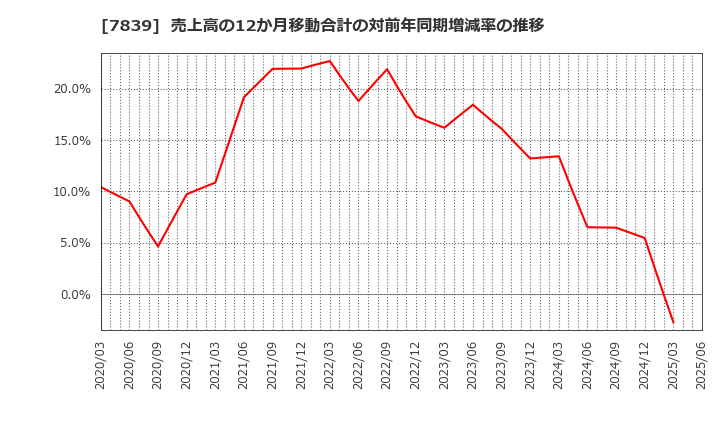 7839 (株)ＳＨＯＥＩ: 売上高の12か月移動合計の対前年同期増減率の推移
