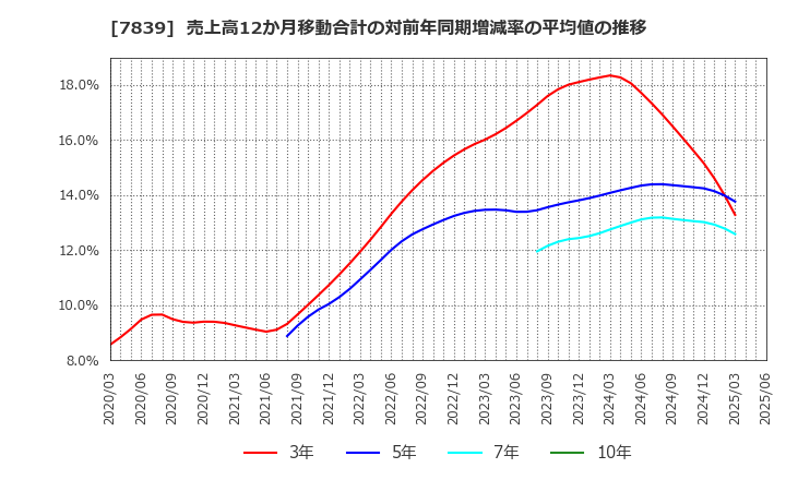 7839 (株)ＳＨＯＥＩ: 売上高12か月移動合計の対前年同期増減率の平均値の推移