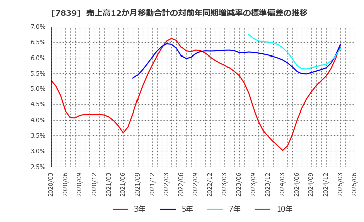 7839 (株)ＳＨＯＥＩ: 売上高12か月移動合計の対前年同期増減率の標準偏差の推移
