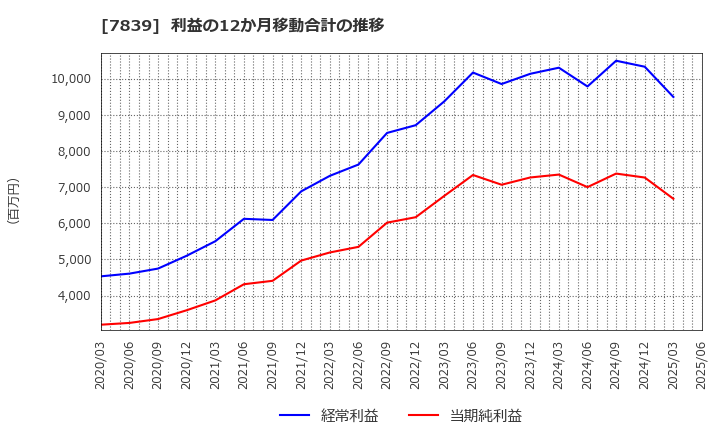 7839 (株)ＳＨＯＥＩ: 利益の12か月移動合計の推移
