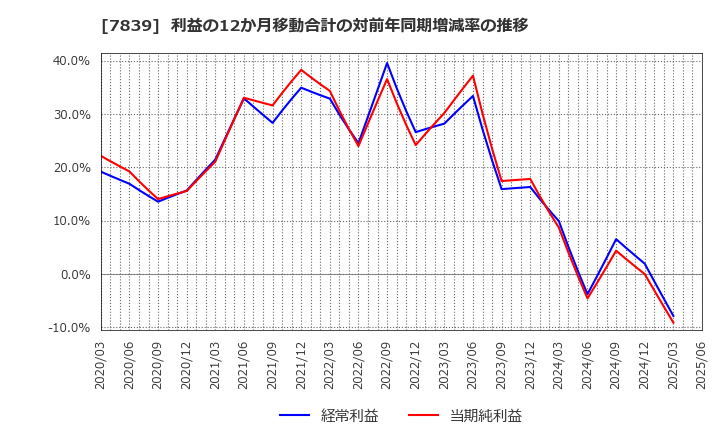 7839 (株)ＳＨＯＥＩ: 利益の12か月移動合計の対前年同期増減率の推移