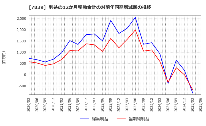 7839 (株)ＳＨＯＥＩ: 利益の12か月移動合計の対前年同期増減額の推移