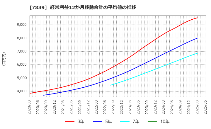7839 (株)ＳＨＯＥＩ: 経常利益12か月移動合計の平均値の推移