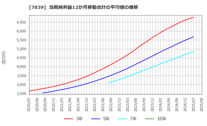 7839 (株)ＳＨＯＥＩ: 当期純利益12か月移動合計の平均値の推移