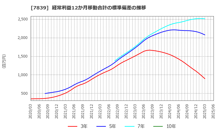7839 (株)ＳＨＯＥＩ: 経常利益12か月移動合計の標準偏差の推移