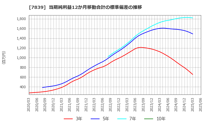 7839 (株)ＳＨＯＥＩ: 当期純利益12か月移動合計の標準偏差の推移