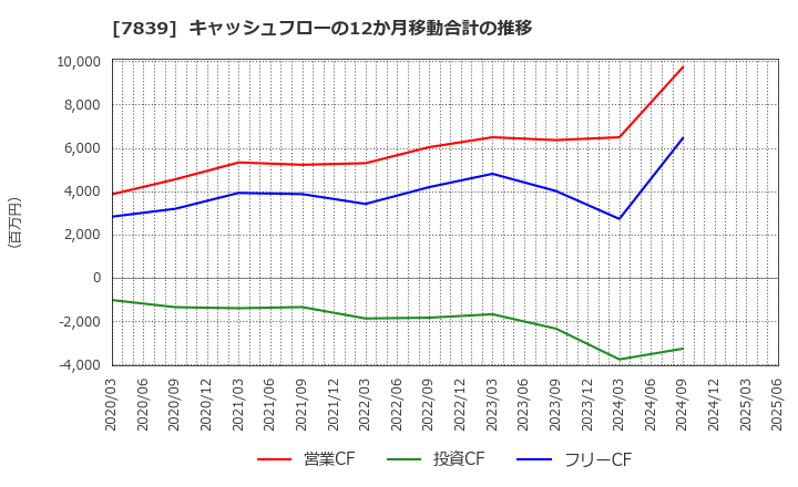7839 (株)ＳＨＯＥＩ: キャッシュフローの12か月移動合計の推移
