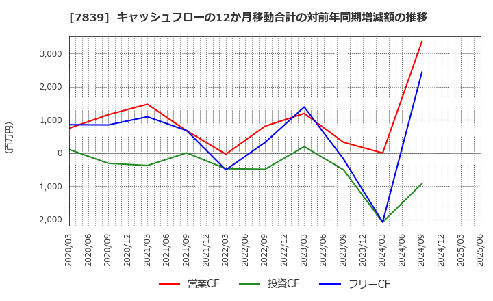 7839 (株)ＳＨＯＥＩ: キャッシュフローの12か月移動合計の対前年同期増減額の推移