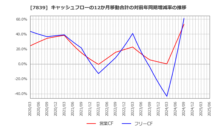 7839 (株)ＳＨＯＥＩ: キャッシュフローの12か月移動合計の対前年同期増減率の推移
