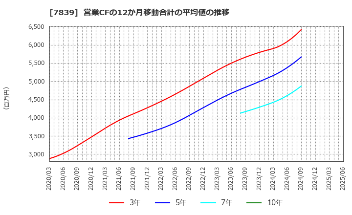 7839 (株)ＳＨＯＥＩ: 営業CFの12か月移動合計の平均値の推移