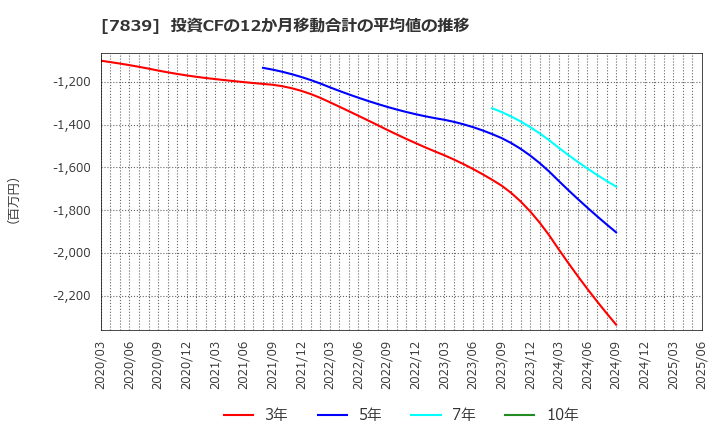 7839 (株)ＳＨＯＥＩ: 投資CFの12か月移動合計の平均値の推移