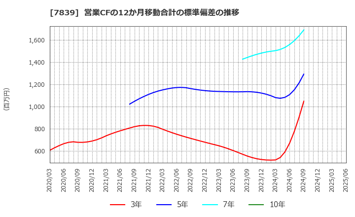7839 (株)ＳＨＯＥＩ: 営業CFの12か月移動合計の標準偏差の推移