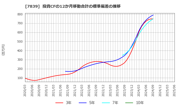 7839 (株)ＳＨＯＥＩ: 投資CFの12か月移動合計の標準偏差の推移