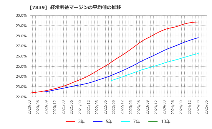 7839 (株)ＳＨＯＥＩ: 経常利益マージンの平均値の推移