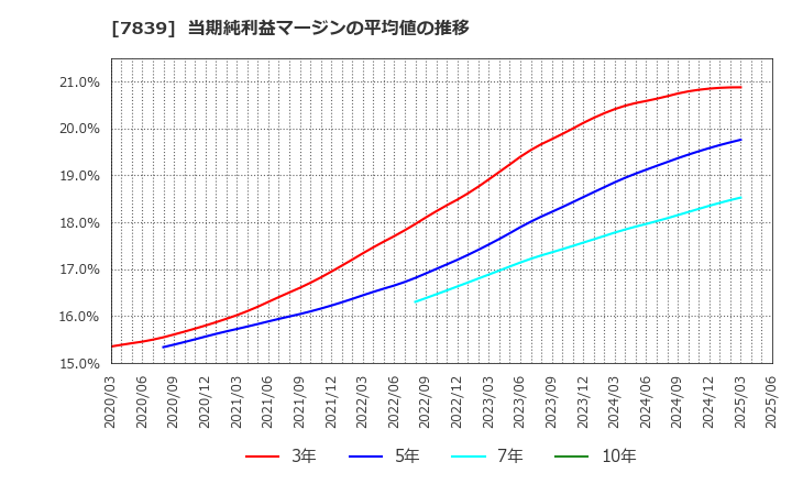 7839 (株)ＳＨＯＥＩ: 当期純利益マージンの平均値の推移